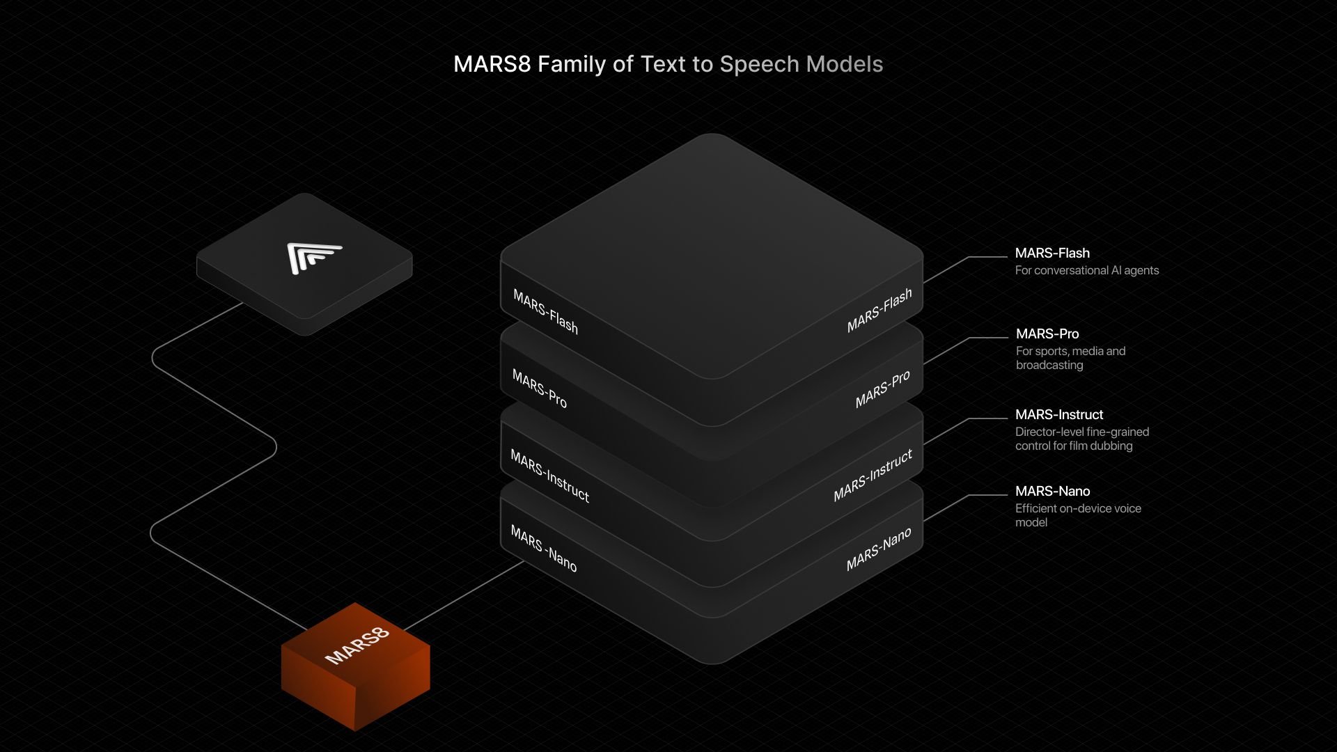 MAR8 - Text to Speech AI by CAMB.AI - AI & Machine Learning screenshot 1 showing the The First Text to Speech Family of AI Models