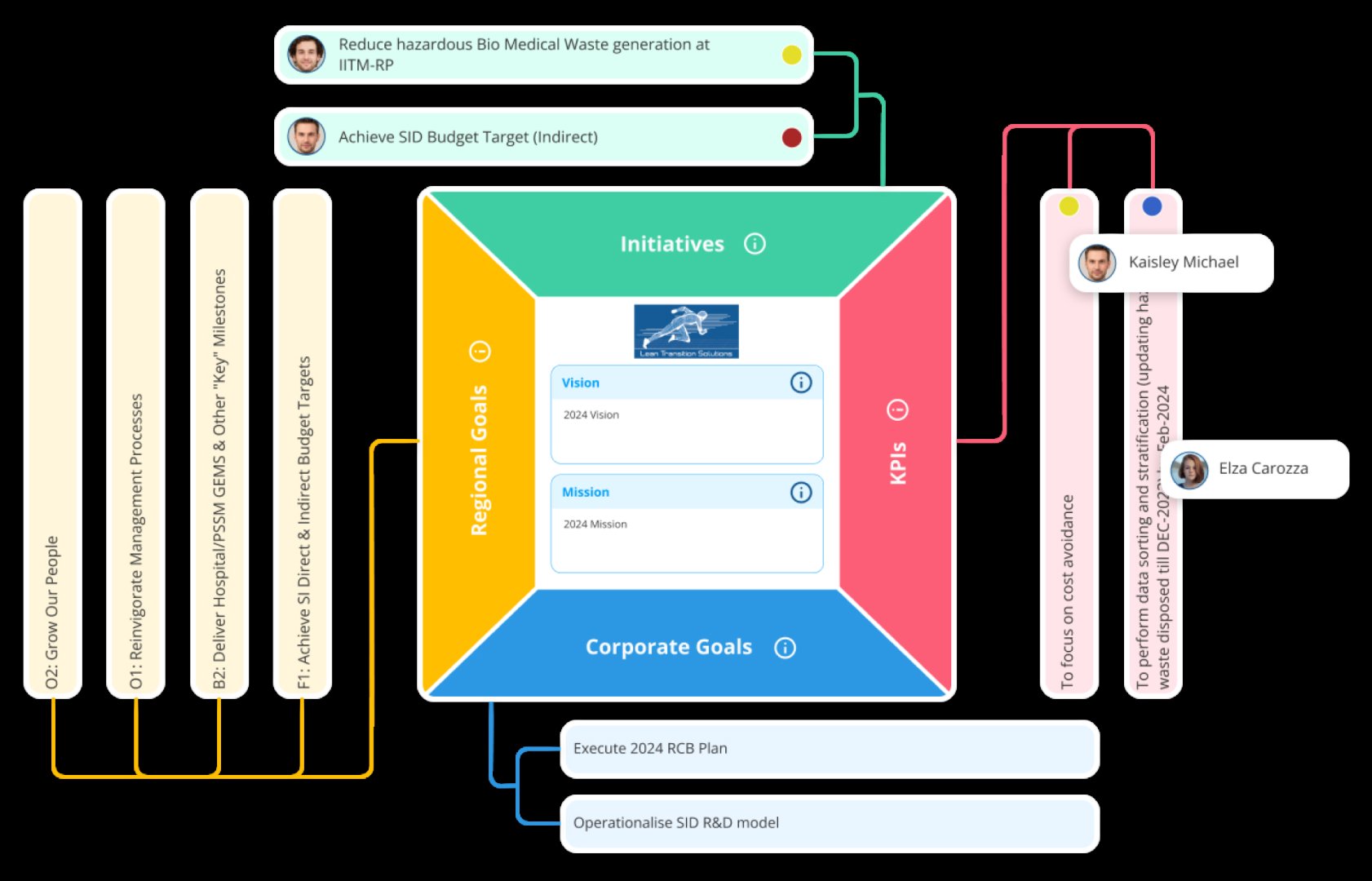 Lean Data Point - Project Management screenshot 1 showing the Measure and visualize business performance